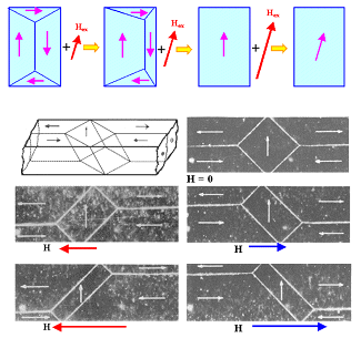 Bewegung von magnetischen Domnen