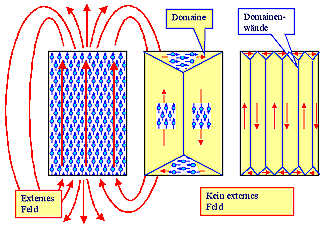 Magnetische Domnen