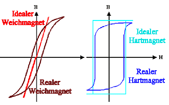 Vergleich Hart- und Weichmagnet