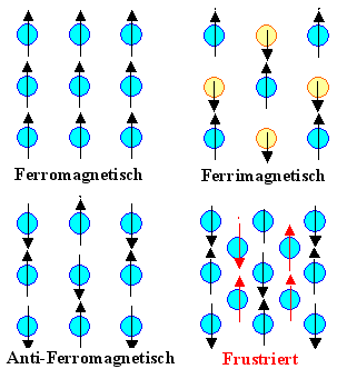 Magnetische Ordnungen