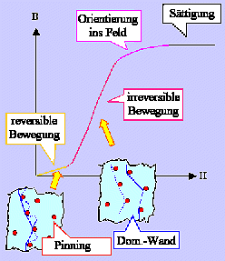 Magnetisierung und Domnenwandbewegung