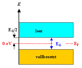 Banddiagramm