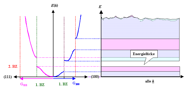 Konstruktion 
der Energiebnder