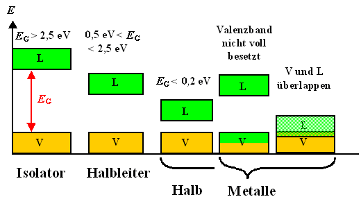 Bandstruktur und Leitungseigenschaften