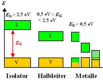 Bandstruktur und Eiigenschaften