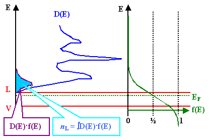 Zustandsdichte mal Fermiverteilung