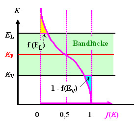 Bnder und Fermiverteilung