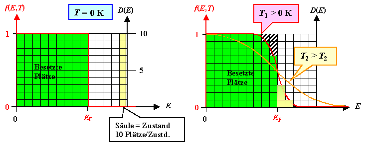 Fermi-Dirac Verteilung