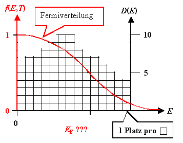 Fermiverteilung 