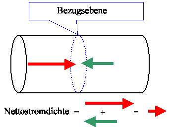 Net currentprinciple