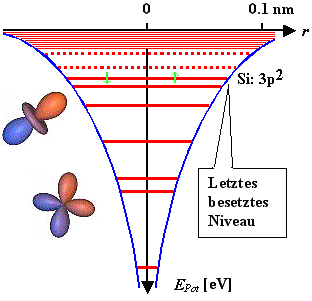 Potentialbild Atom