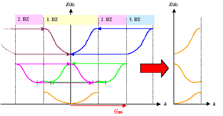 Reduziertes Banddiagramm