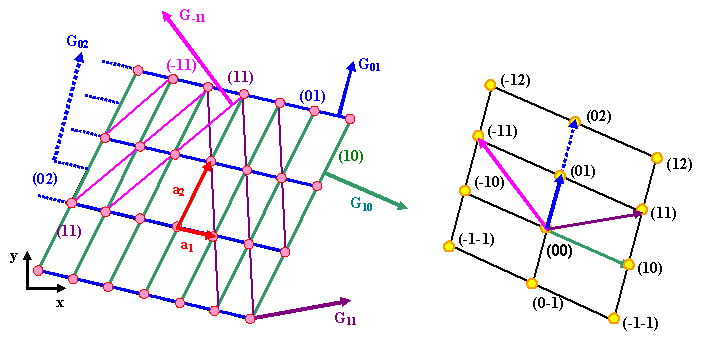 Geometrische Konstruktion des reziproken Gitters