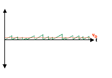 Scattering with only the velocity gain