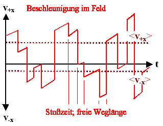 Freie Weglnge; Stozeit