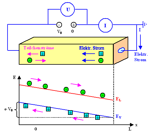 Stromflu im 
Banddiagramm