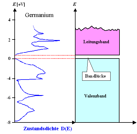 Zustandsdichte Ge