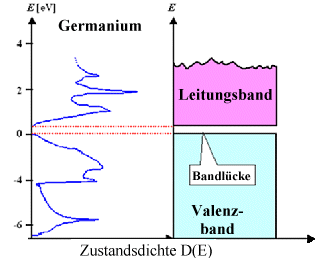 Zustandsdichte Ge