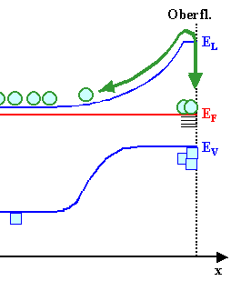 Falsches 
Banddiagramm