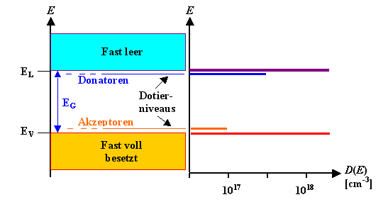 Dotieren und Banddiagramm