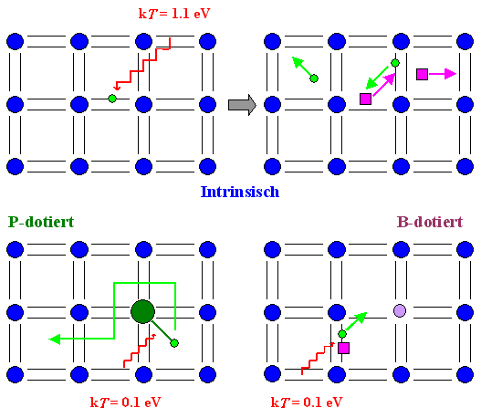 Elektronen und 
Lcher