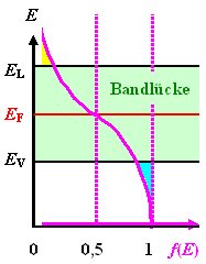 Fermienenergie in intr. Halbleitern