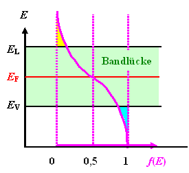 Fermienergie in intrinsischen Halbleitern