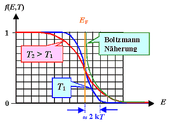 Fermiverteilung