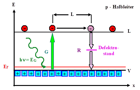 Gnereration 
und Rekombination in indirekten Halbleitern