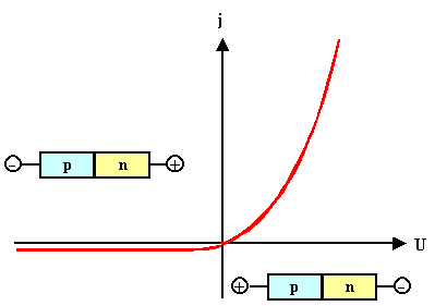 Diodenkennlinie 
linear