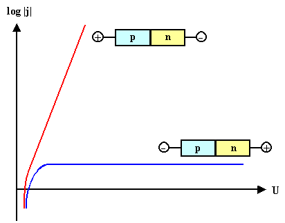 Diodenkennlinie 
logarithmisch