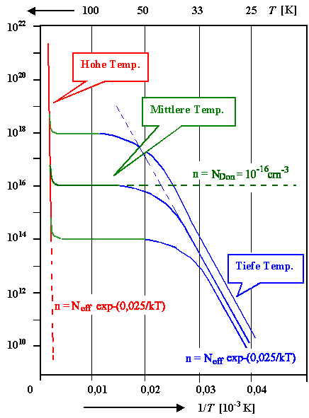 Ladungstrgerdichte in Si als Funktion de Temperatur