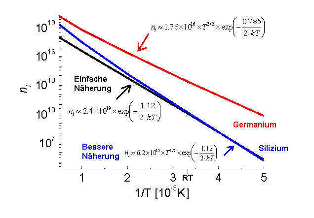 Ladungstrgerdichten 
Si und Ge