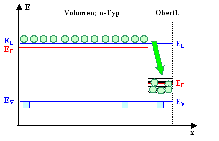 Oberflche und Volumen 
im Moment des Kontakts