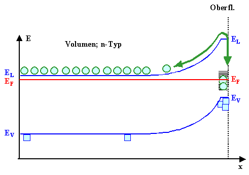 Banddiagramm Volumen 
- Oberflche