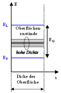 Oberflchenzustnde