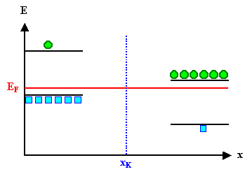 Konstruktion p-n-bergang; 
Schritt 2