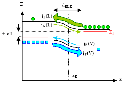 p-n-bergang in 
Durchlarichtung