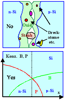 Junctions