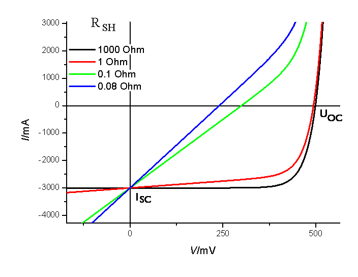 IV characteristics of a solar cell with shunt resistance