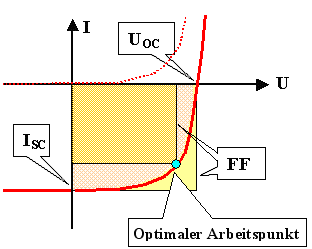 IV Kennline Solarzelle