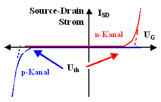 Kennlinie MOS Transistor