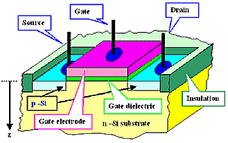 Basic MOS transistor