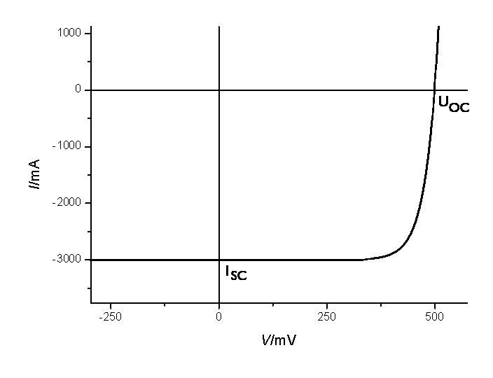 Kennlinie einer realen Solarzelle