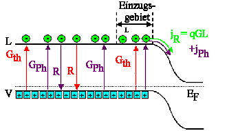 Rckwrtsstrom in beleuchteter Solarzelle