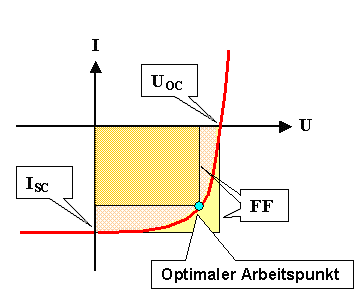 Solarzellenparamter