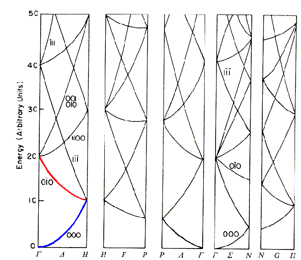 Band diagram bcc