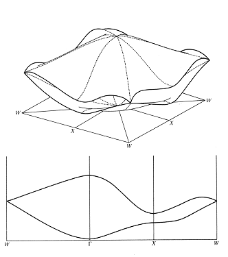 TwO-dimensiOnal band diagram