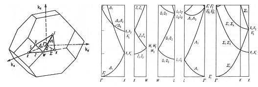 fcc band diagram