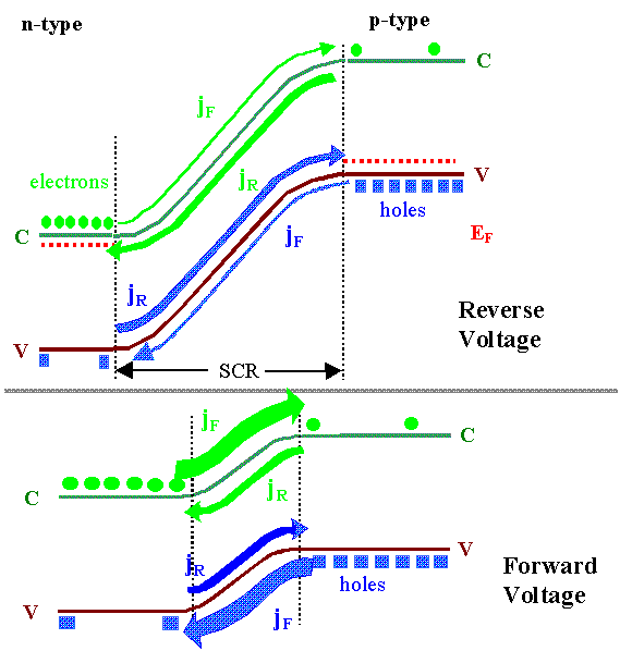 Biased p–n junction